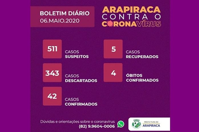 Arapiraca soma quatro mortes pelo coronavírus