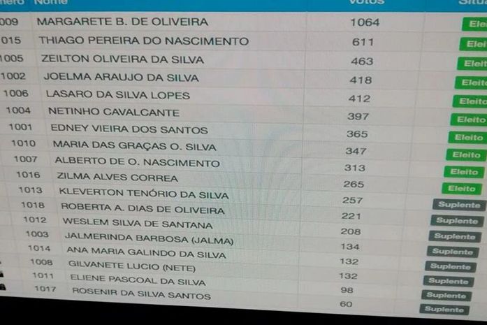 Eleitos os dez novos membros do Conselho Tutelar em Arapiraca