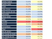 Alagoas 'estoura' o limite da Lei de Responsabilidade Fiscal