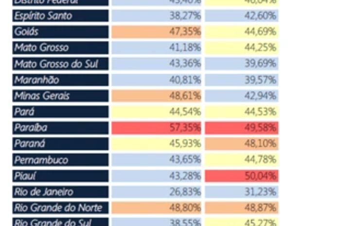Alagoas 'estoura' o limite da Lei de Responsabilidade Fiscal