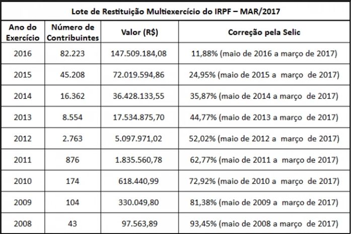 Lote de restituição multiexercício