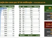 Sobe para 48 o número de casos confirmados de Covid-19 em Alagoas