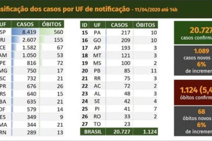 Sobe para 48 o número de casos confirmados de Covid-19 em Alagoas