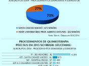 Tabela SUS gera déficit de até 957% em tratamento de leucemia