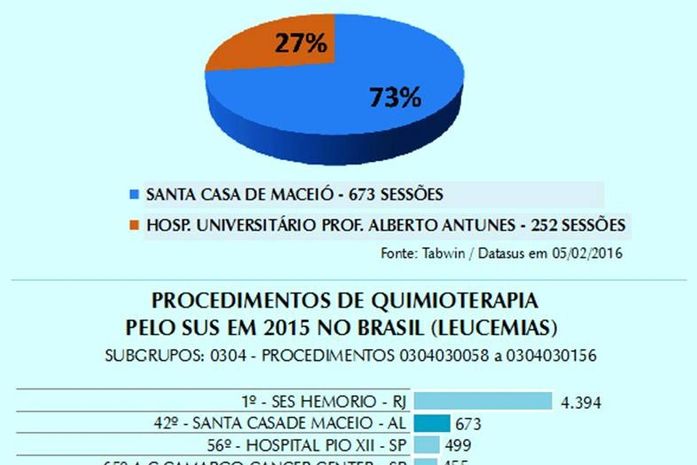 Tabela SUS gera déficit de até 957% em tratamento de leucemia
