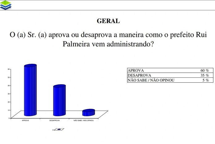 Bem avaliados por eleitores, Rui e Renan tem aprovação acima dos 50%