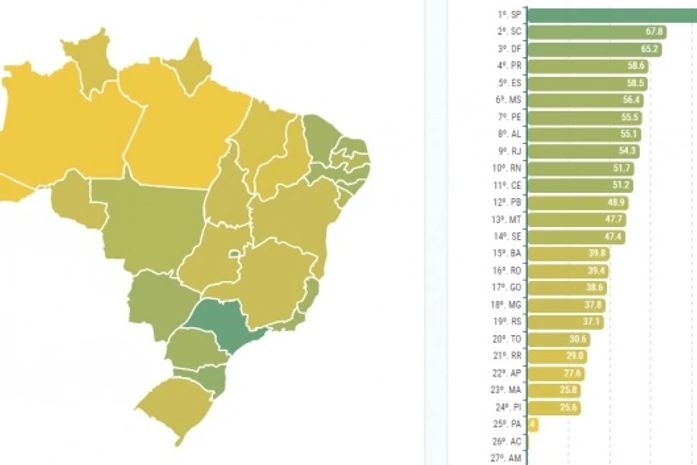 Ranking de Competitividade destaca avanço em Potencial de Mercado e Infraestrutura em AL