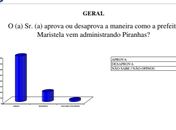 Pesquisa Ibrape: Maristela tem 80% de aprovação em Piranhas