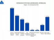 Em nova pesquisa: Paulo é líder isolado com 28,7% e Collor fica em segundo com 19,3%
