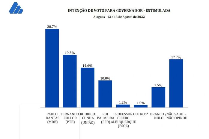 Em nova pesquisa: Paulo é líder isolado com 28,7% e Collor fica em segundo com 19,3%