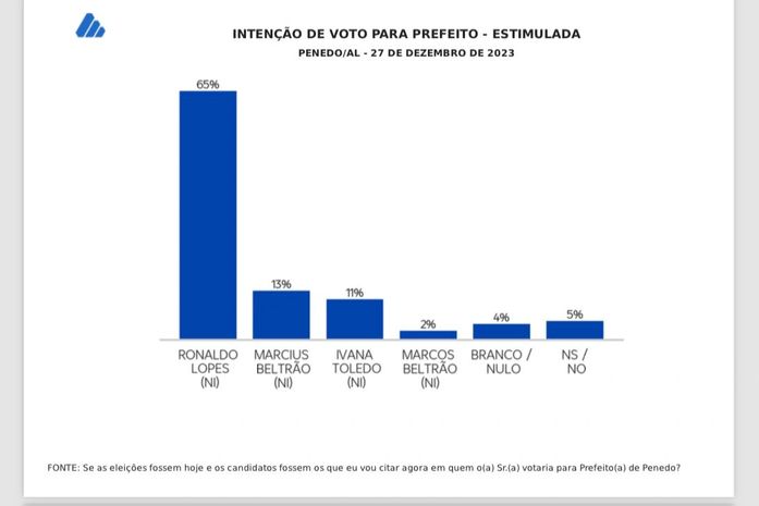 DataSensus confirma: Ronaldo Lopes vence com ampla vantagem em todos os cenários
