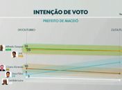 Empate técnico entre Gaspar e JHC, derretimento de Cicero Almeida e crescimento de Davi Filho já haviam sido apontados pelo Ibrape.