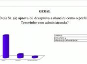 No sertão, alagoanos aprovam gestão do prefeito Tenorinho em 83%, revela pesquisa 