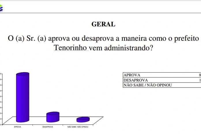 No sertão, alagoanos aprovam gestão do prefeito Tenorinho em 83%, revela pesquisa