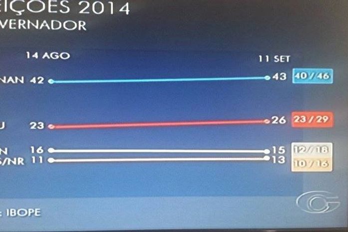 Ibope: Pesquisa aponta liderança de Renan Filho na disputa ao governo