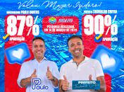 Pesquisa aponta aprovação da gestão do  Prefeito Theobaldo Cintra e Governador Paulo Dantas em Major Isidoro