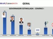 Ibrape/CadaMinuto: Paulo segue em primeiro, Collor cresce e descola de Cunha e Rui
