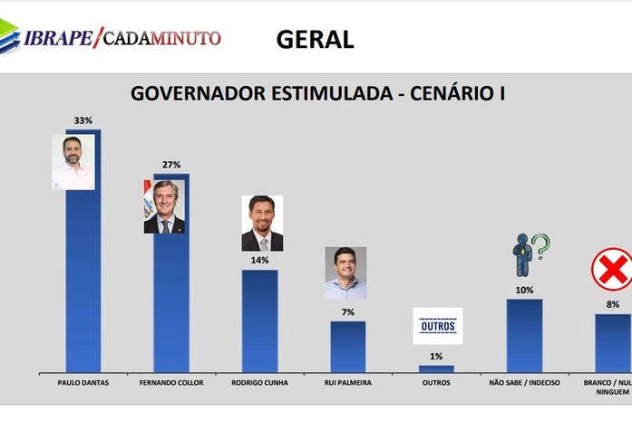 Ibrape/CadaMinuto: Paulo segue em primeiro, Collor cresce e descola de Cunha e Rui