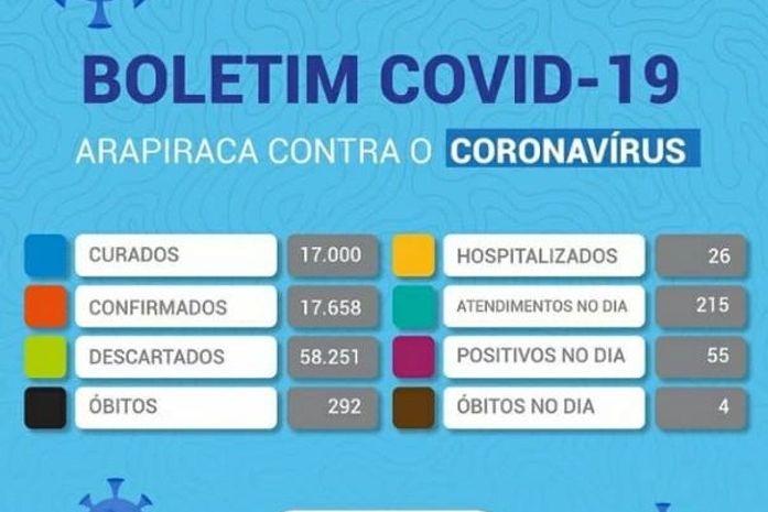 Em 24 horas Arapiraca confirma quatro mortes e 55 novos casos de covid-19