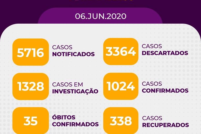Quatro óbitos pelo Covid-19 foram registrados em Arapiraca nas últimas 24 horas