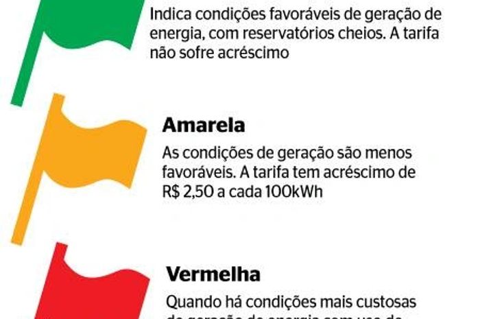 Entenda as bandeiras