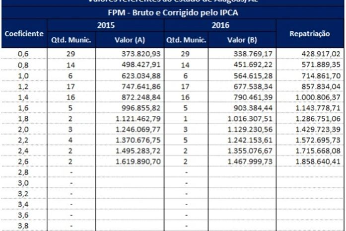 Tabela mostra FPM de novembro e repatriação para municípios