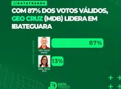 Pesquisa Data Trends:Com 87% dos votos válidos,Geo Cruz( MDB) lidera  em Ibateguara