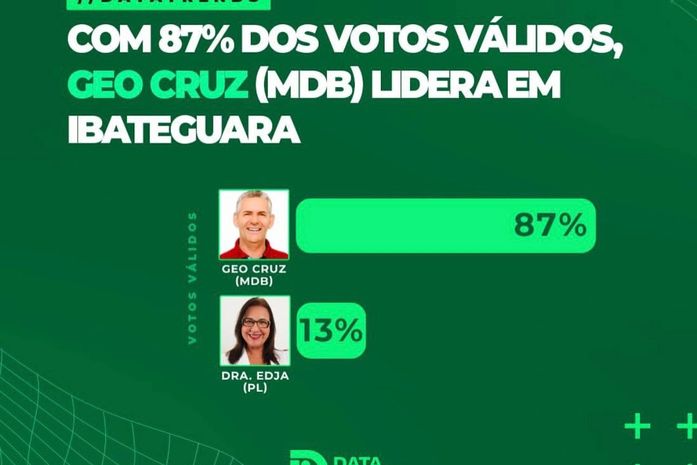 Pesquisa Data Trends:Com 87% dos votos válidos,Geo Cruz( MDB) lidera em Ibateguara