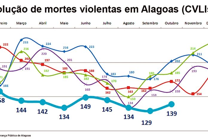 Estado reduz a violência, mas ainda não há paz em Alagoas