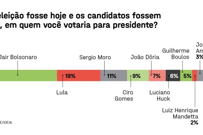 Pesquisa mostra cenário da disputa eleitoral após a decisão que anulou condenação de Lula
