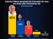 STRATEGIO/CadaMinuto - Pesquisa de Intenção de Voto em Poço das Trincheiras-AL
