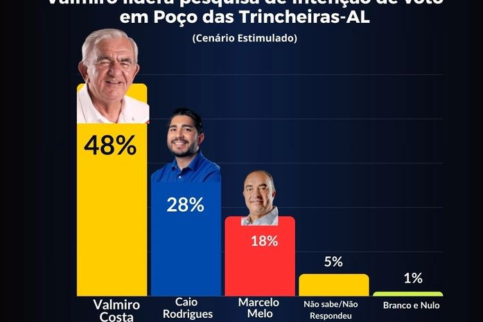 STRATEGIO/CadaMinuto - Pesquisa de Intenção de Voto em Poço das Trincheiras-AL