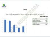 Pesquisa eleitoral que circula Água Branca é falsa