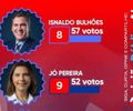 
Jó Pereira faz parte da lista dos  10 pré-candidat@s a Deputad@ Federal, mais bem votad@s do mês de março, em enquete de site local