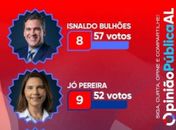 
Jó Pereira faz parte da lista dos  10 pré-candidat@s a Deputad@ Federal, mais bem votad@s do mês de março, em enquete de site local