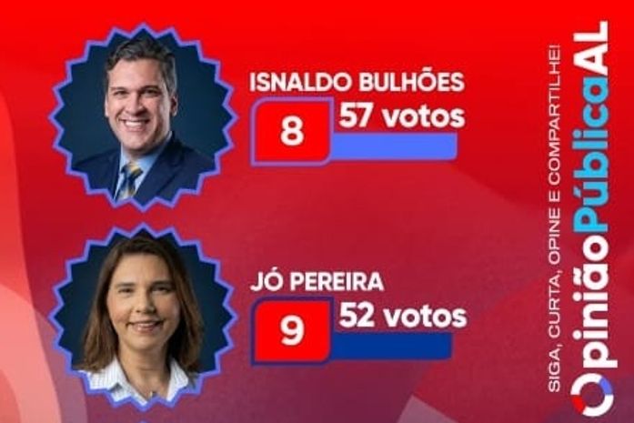 Jó Pereira faz parte da lista dos 10 pré-candidat@s a Deputad@ Federal, mais bem votad@s do mês de março, em enquete de site local