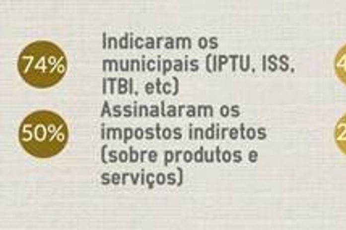 Gráfico da pesquisa
