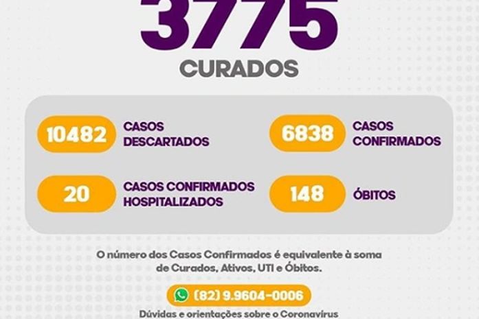 Arapiraca registra 6.838 infectados de Covid-19 e três óbitos nesta terça (21)