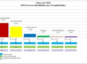 Em março, Slum registrou mais de 180 irregularidades