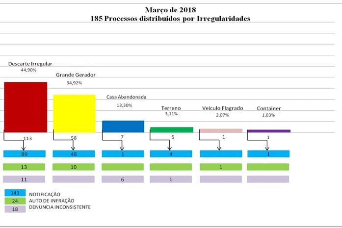 Em março, Slum registrou mais de 180 irregularidades