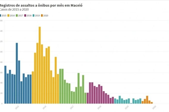 Alagoas reduz em mais de 95% os assaltos a ônibus em Maceió