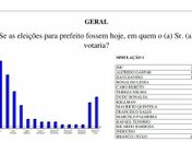 Pesquisa Ibrape mostra preferência do eleitor maceioense entre JHC e Alfredo Gaspar para prefeito