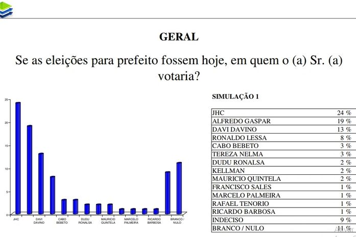Pesquisa Ibrape mostra preferência do eleitor maceioense entre JHC e Alfredo Gaspar para prefeito