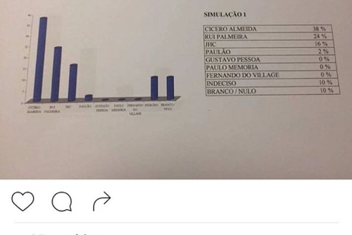 Pesquisas eleitorais falsas circulam na cidade