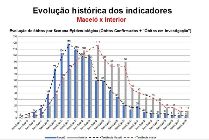 Com quase dois meses de queda consecutiva na média móvel de mortes, estado é destaque na imprensa.
