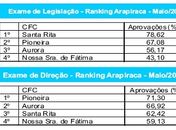 Detran divulga ranking de aproveitamento nas auto-escolas da RMA