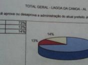 Pesquisa aponta índice de aprovação do prefeito de Lagoa da Canoa