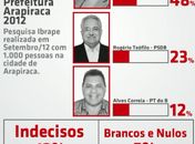 Pesquisa Ibrape / Cadaminuto aponta Célia com 48%, Rogério 23% e Alves 12%