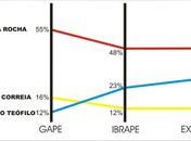 Nova pesquisa aponta Célia na dianteira com 48%, Rogério 28% e Alves 12%