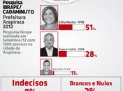 Ibrape/Cadaminuto aponta Célia com 51%; Rogério 28% e Alves 11%